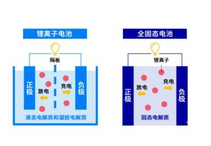 全固態電池最新消息